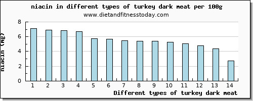 turkey dark meat niacin per 100g